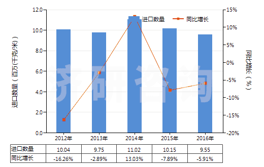 2012-2016年中國聚氯乙烯浸漬、涂布、包覆或?qū)訅旱娜嗽旄?HS59031020)進(jìn)口量及增速統(tǒng)計(jì) 2012-2016年中國聚氯乙烯浸漬、涂布、包覆或?qū)訅旱娜嗽旄?HS59031020)進(jìn)口量及增速統(tǒng)計(jì)